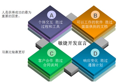 敏捷開發(fā)在軟件項目快速開發(fā)中的優(yōu)勢及代理代辦模式的融合